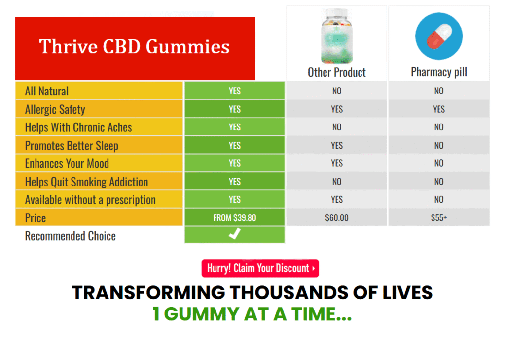 Thrive CBD Gummies Buy